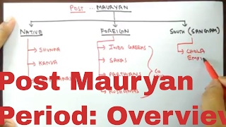 Post Mauryan Period in hindi  An overview for SSC CGL  The Vedic Academy [upl. by Ber]