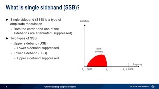 Understanding Single Sideband [upl. by Attenat]